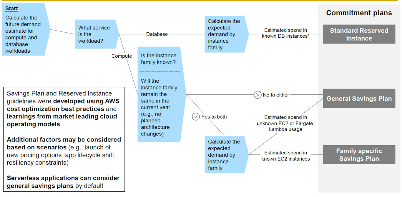 Tree Save Plan Example Savings plans guidelines | CMS Hybrid Cloud
