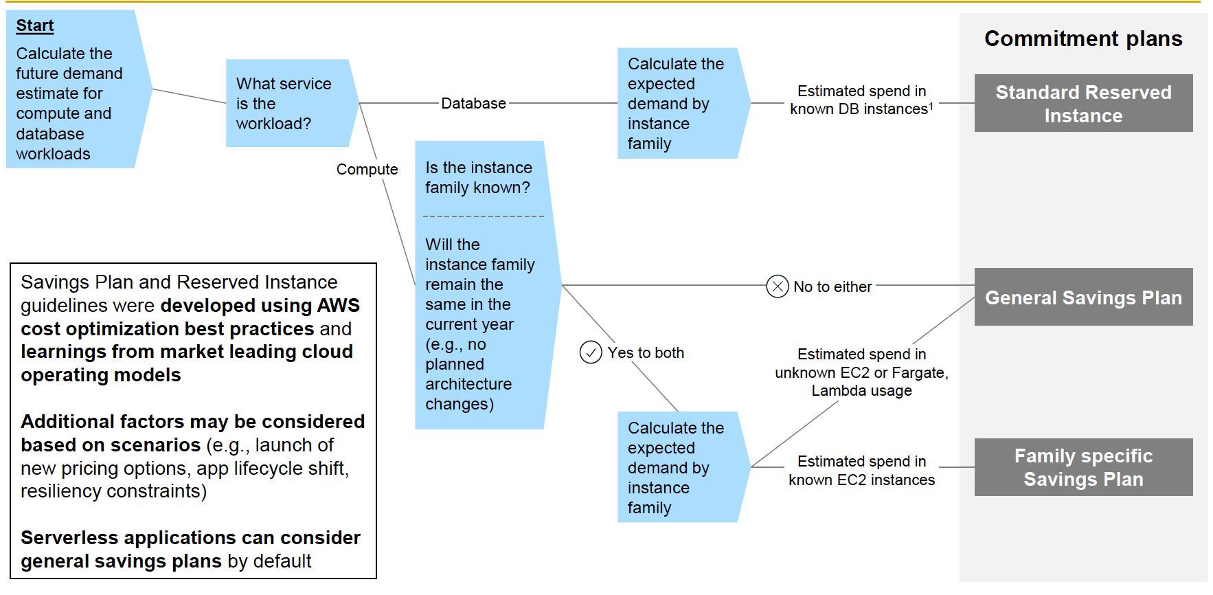 Savings Tree Examples Savings plans guidelines | CMS Hybrid Cloud