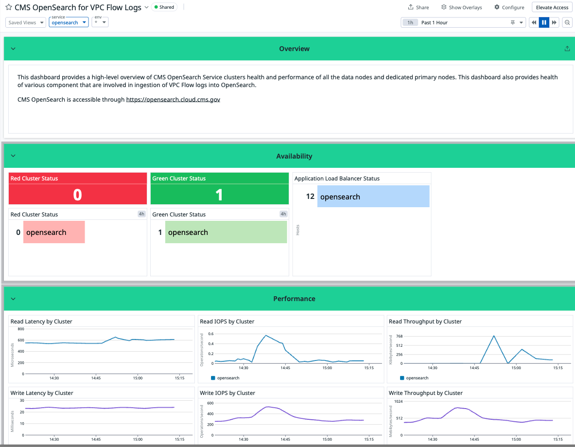 Dashboards | CMS Hybrid Cloud