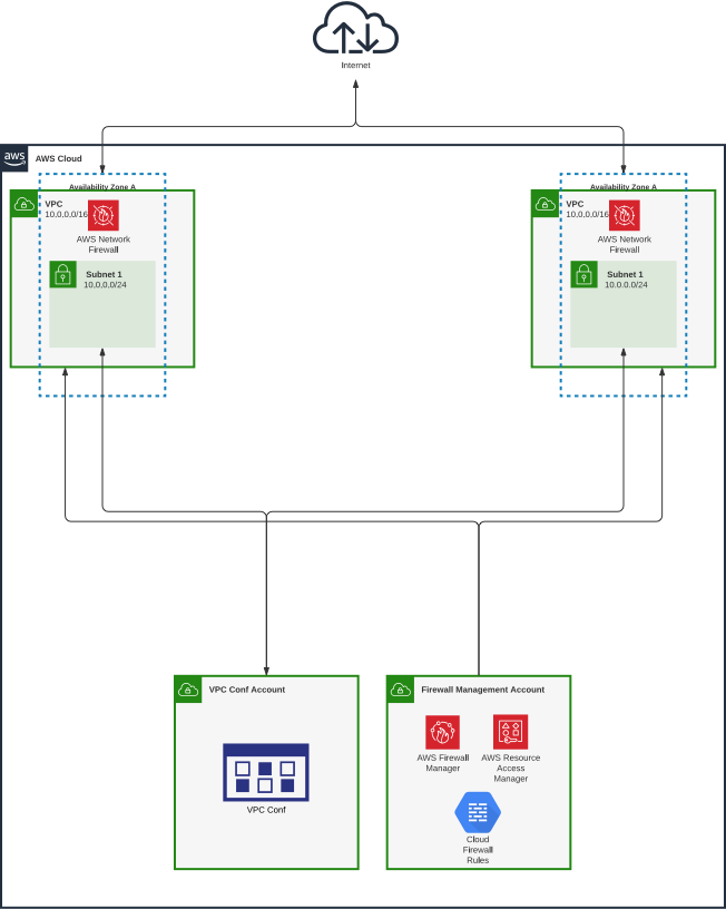 Introduction to AWS Network Firewall | CMS Hybrid Cloud