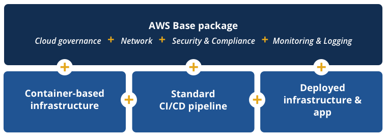 Container architecture using AWS Fargate with Amazon ECS | CMS Hybrid Cloud
