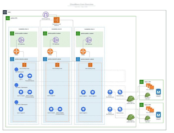 Setting up CloudBees CI (Jenkins) | CMS Hybrid Cloud