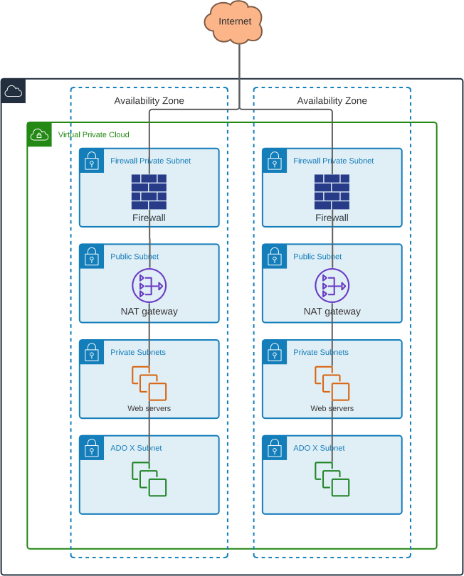 Introduction to AWS Network Firewall | CMS Hybrid Cloud