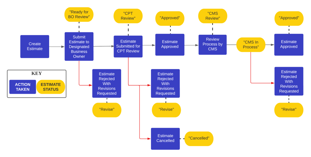 Estimating Process Flowchart Cost Estimation Tool (CET) Workflow Enhancement Guide | CMS Hybrid Cloud