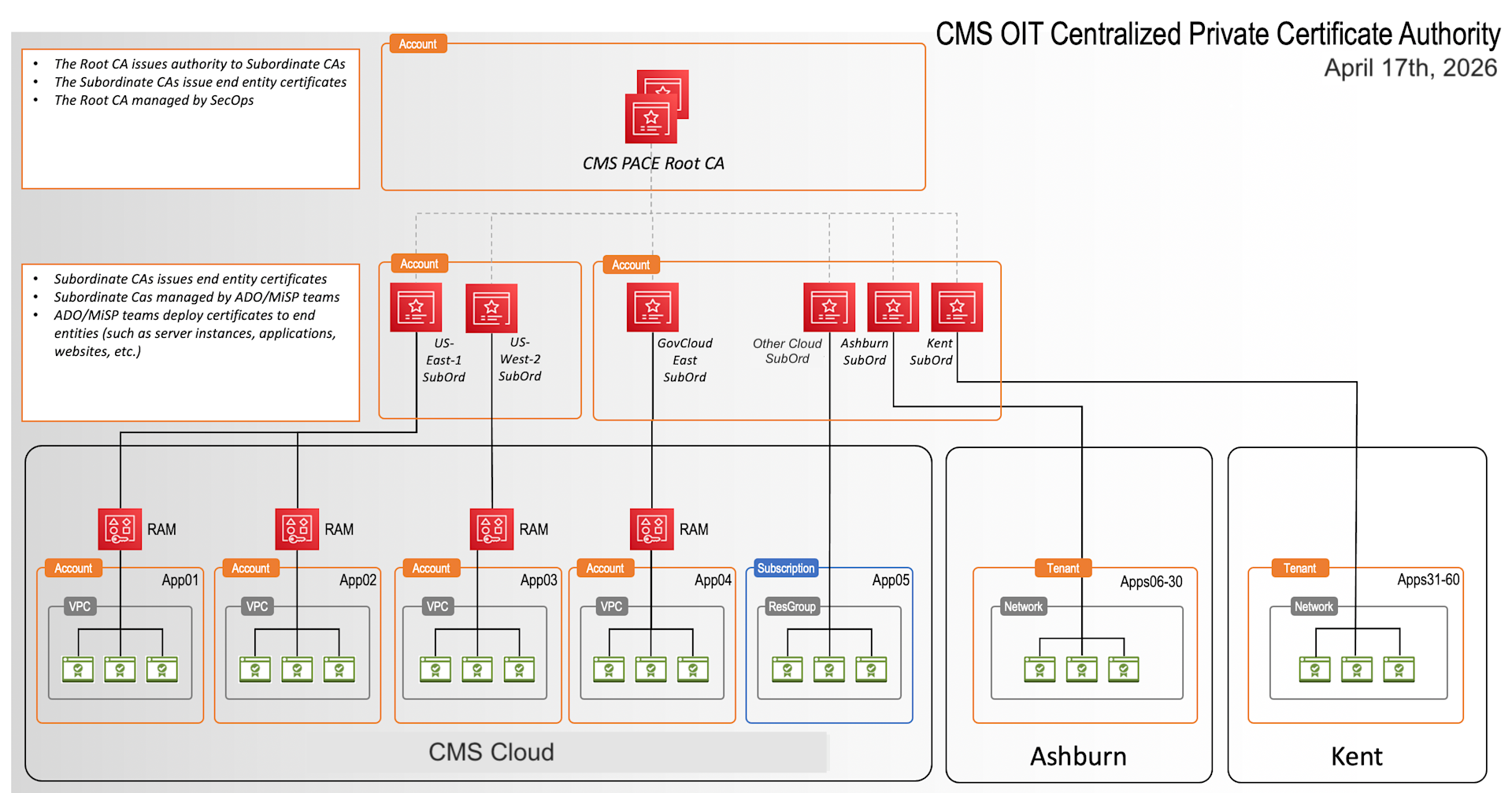 Introduction to Private Certificates (PACE) | CMS Hybrid Cloud
