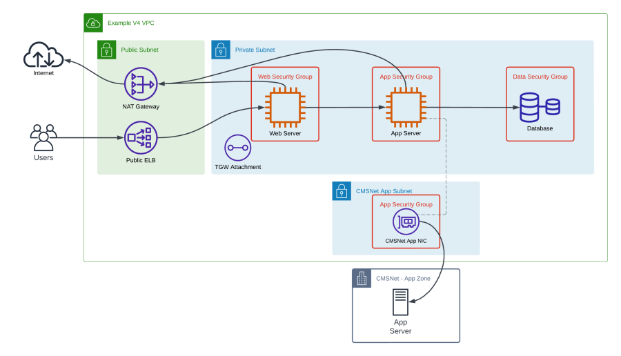 CMS Hybrid Cloud Virtual Private Cloud Version 4 Architecture | CMS ...