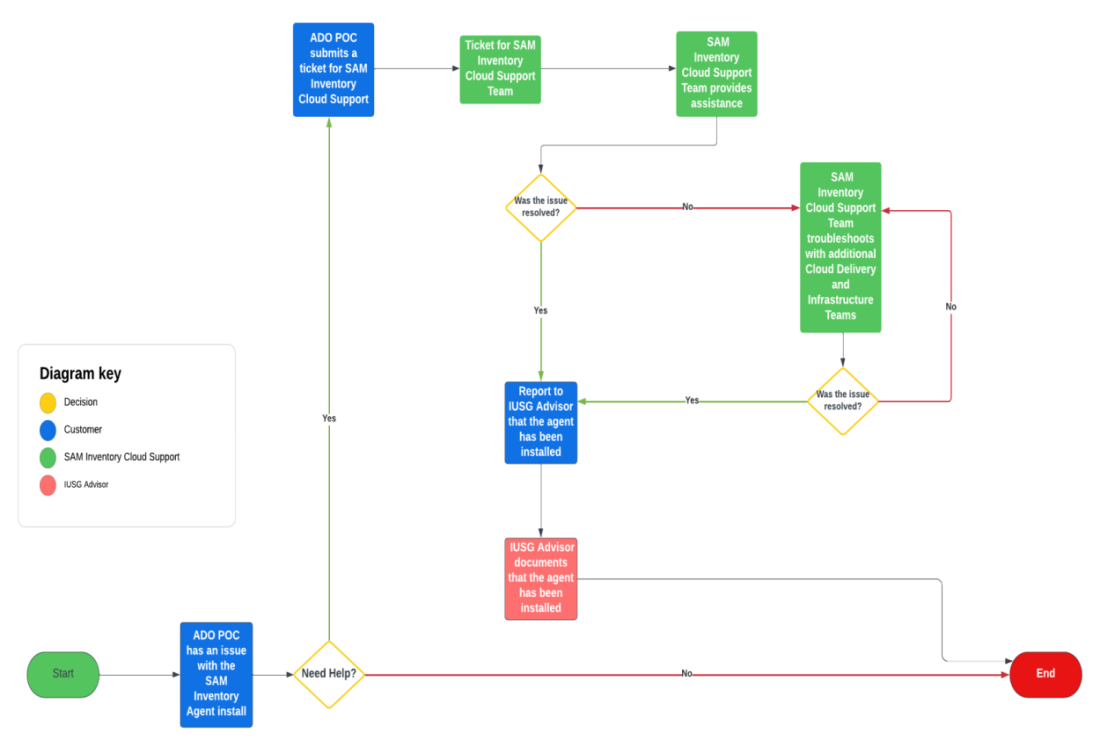 SAM Inventory BigFix Agent Installation Guide | CMS Hybrid Cloud