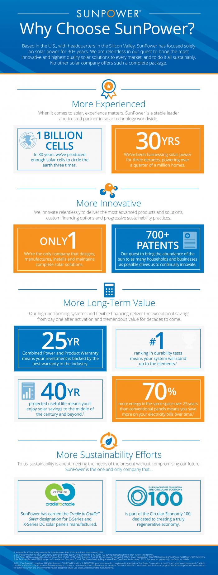 Looking for the best solar company? Here's why SunPower is a leader in making solar panels for your home or business.