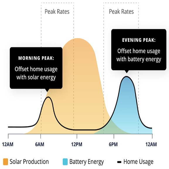 Graph of TOU rates with solar battery storage