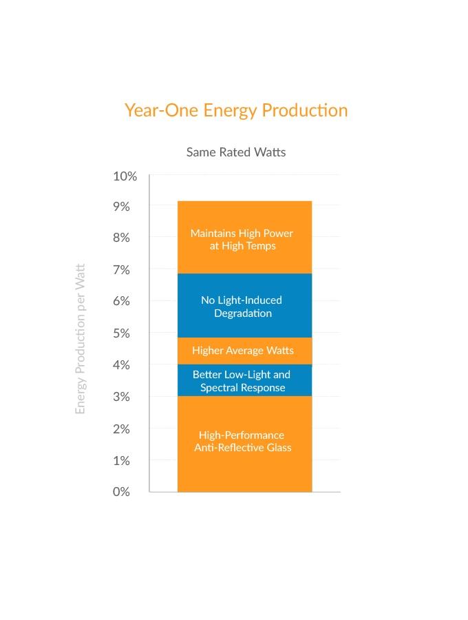 sunpower-x-series-solar-panels-more-energy-per-watt