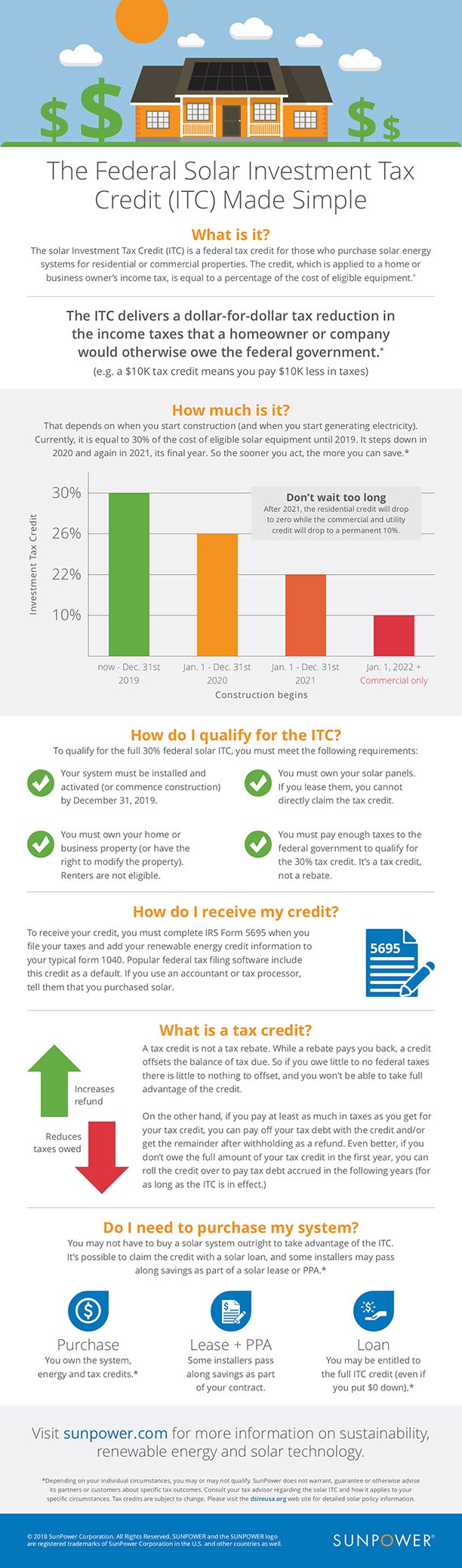 Federal Solar Investment Tax Credit (ITC) Made Simple