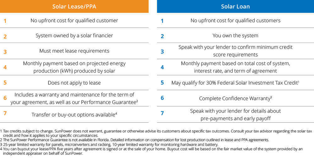 can-you-really-get-free-solar-panels-financing-lease-ppa-vs-solar-loan