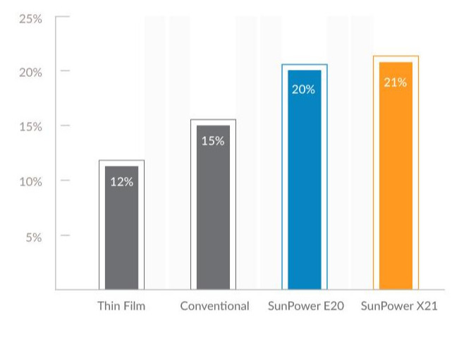 SunPower manufactures the highest efficiency solar panels 