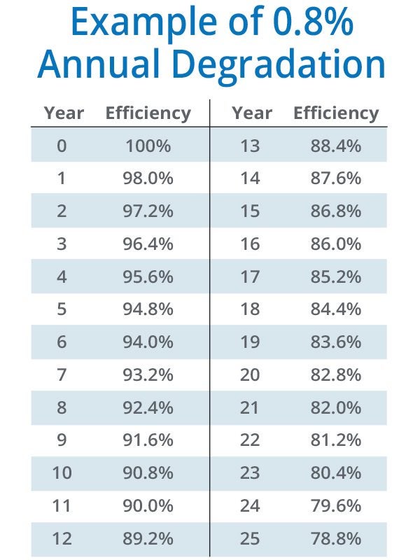 Solar Panel Degradation Rate