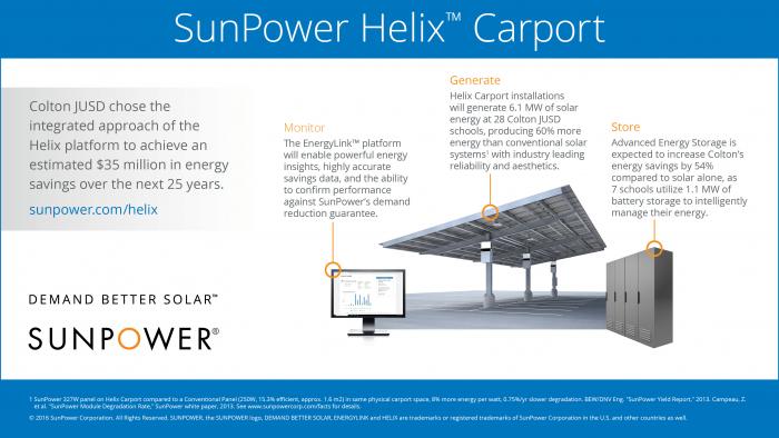 Colton Unified School District in Southern California will install SunPower Helix solar carport systems at multiple school sites.