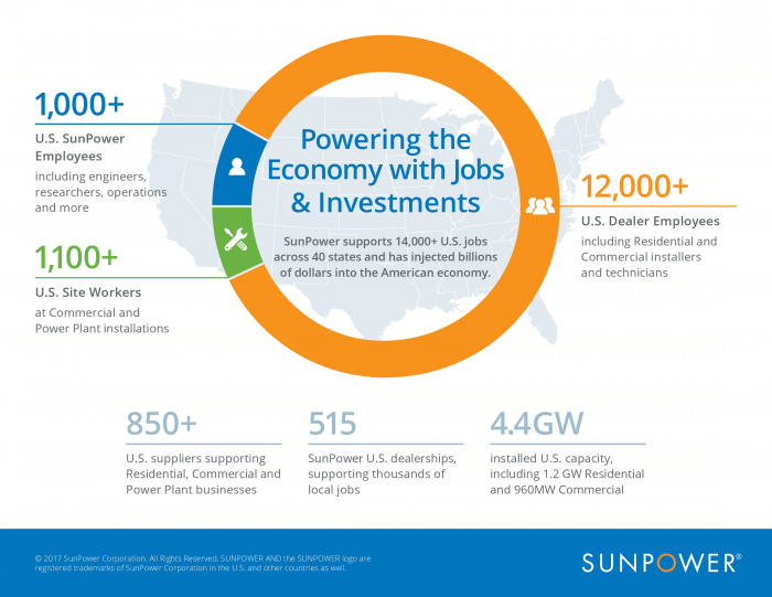 SunPower U.S. solar jobs infographic.
