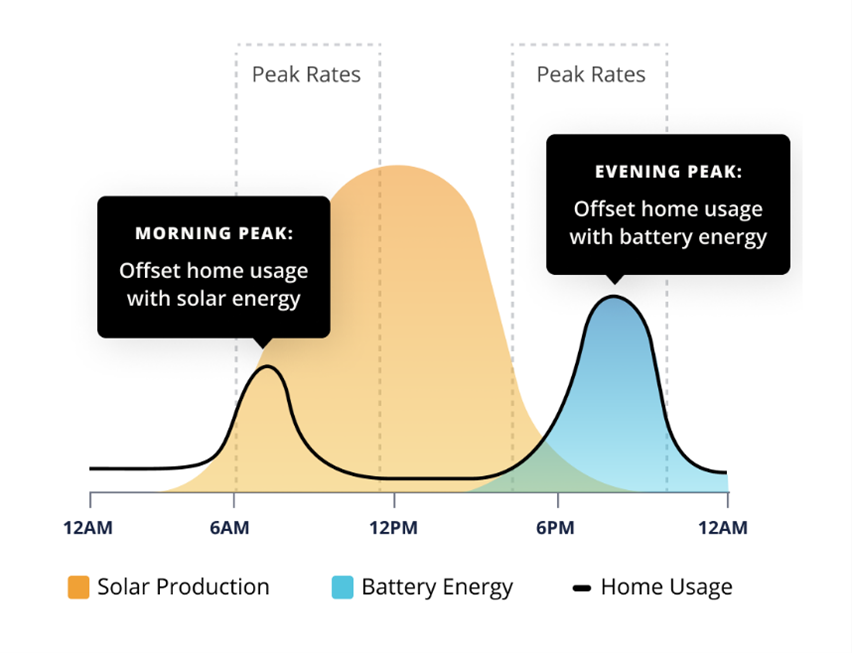 Time-of-use-rates-solar-battery-graph-sunpower