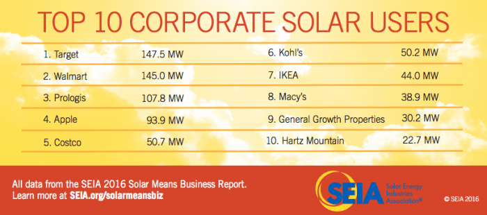 Here's the 2016 SEIA list of the Top 10 U.S. businesses that use solar energy.
