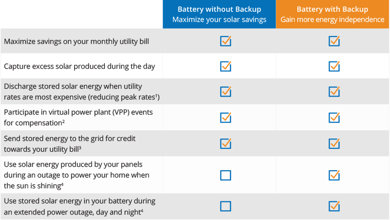 solar-battery-storage-with-backup-non-backup-chart