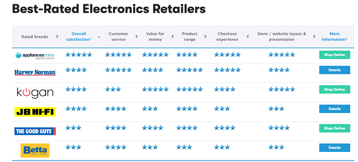 Blog > AOL Canstar Blue Rating