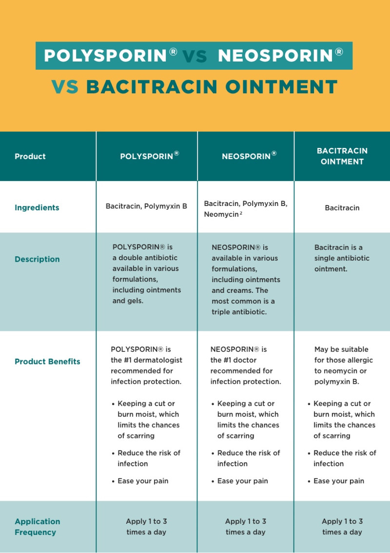 Polysporin vs Neosporin vs Bacitracin