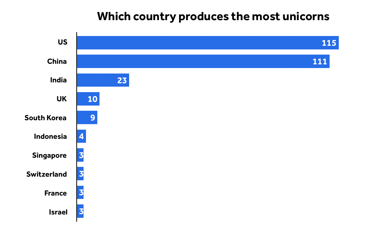 Unicorn 3 - Which country produces most unicorns