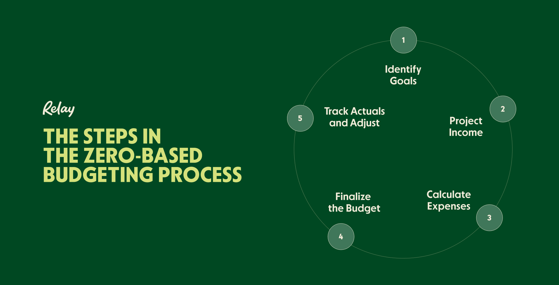 Steps in the zero-based budgeting process