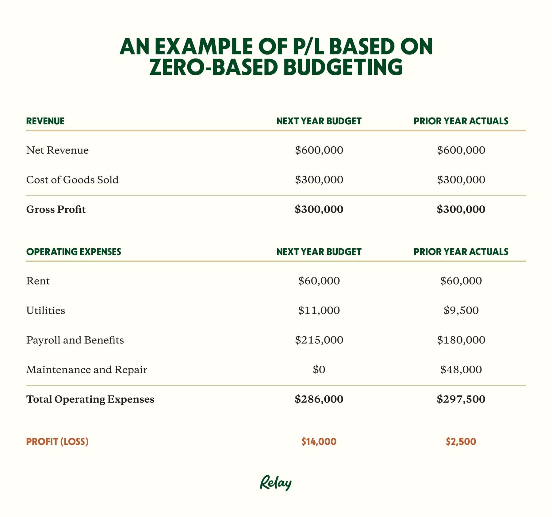 Zero-based Budgeting (ZBB) profit and loss statement comparison