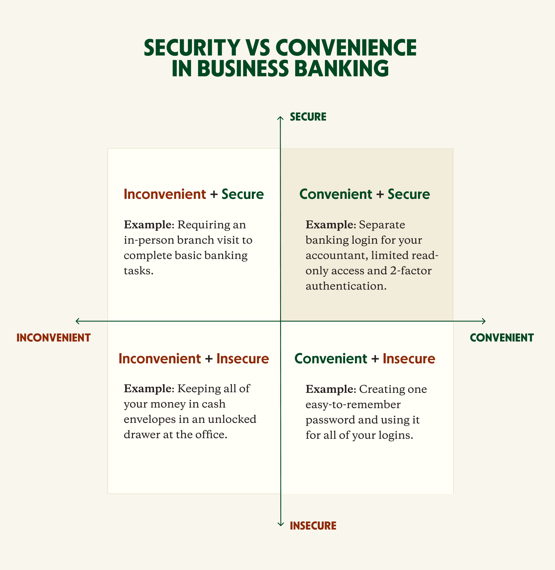 Is Online Banking Safe? Security vs Convenience Matrix - Relay