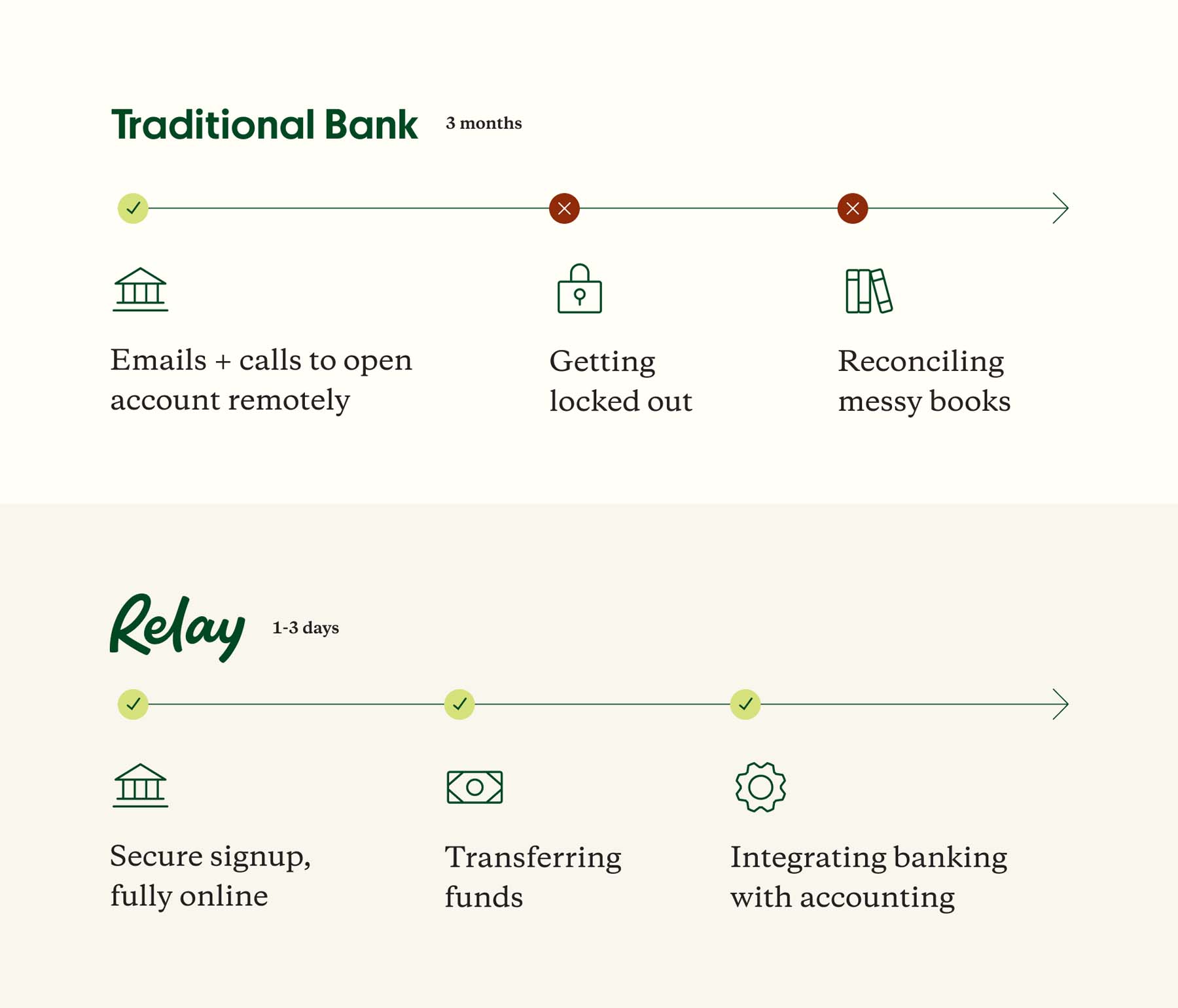 Relay Remote Banking Timeline vs Traditional Bank