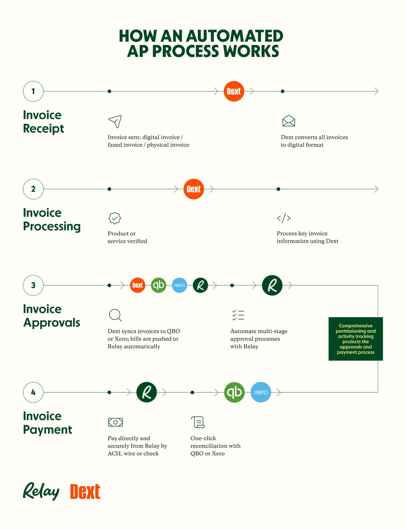 Automated Accounts Payable (AP) Process Example -Workflow for Invoice Receipt, Processing, Approvals, and, Payment using Relay and Dext