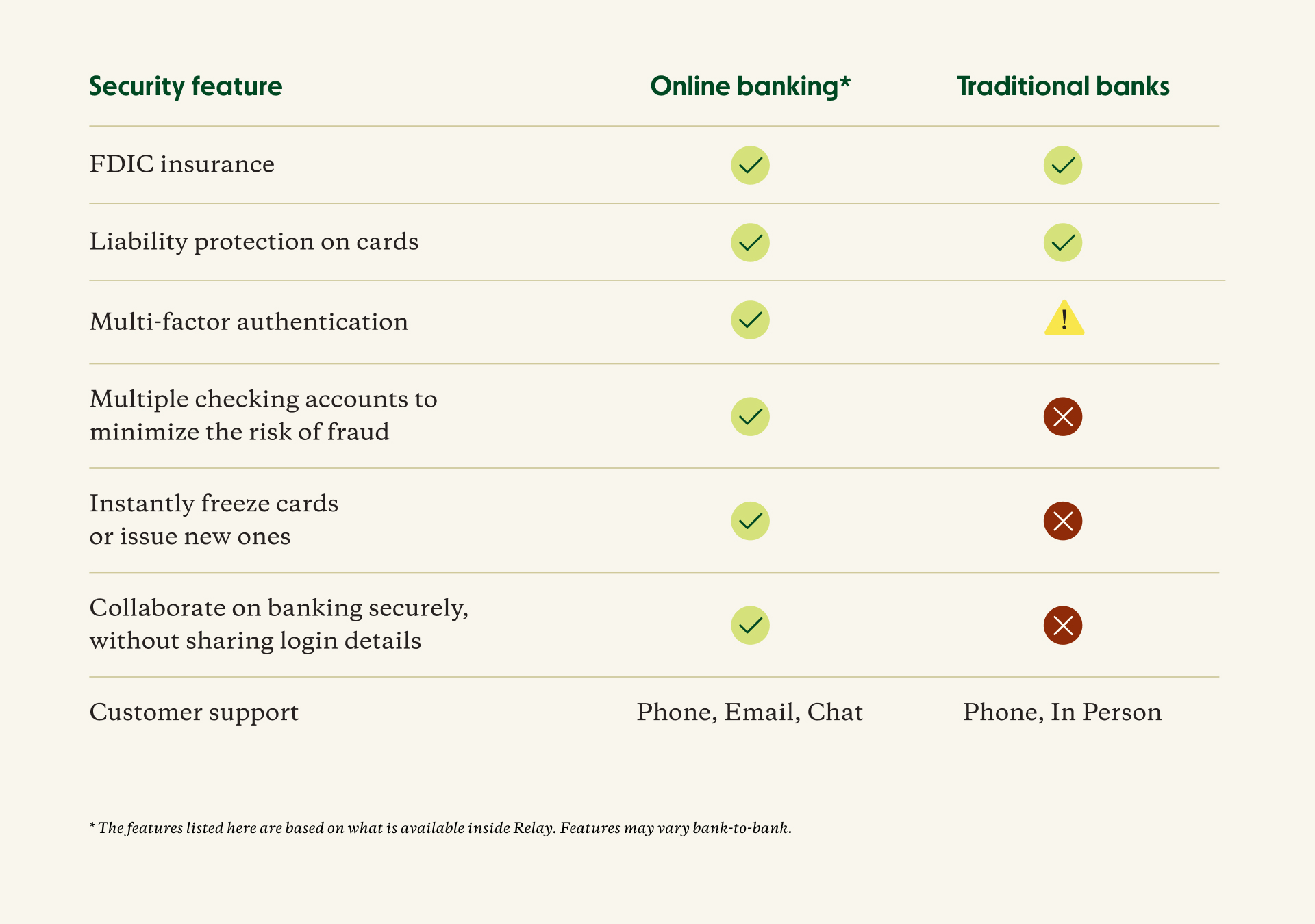 Chart comparing online banking safety vs traditional bank safety - Relay