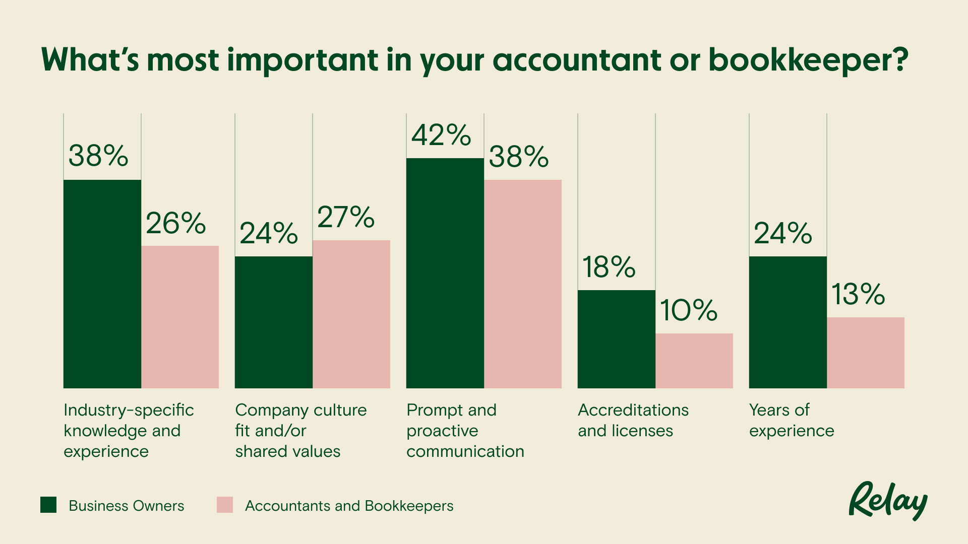 What matters most in an accountant survey - Relay