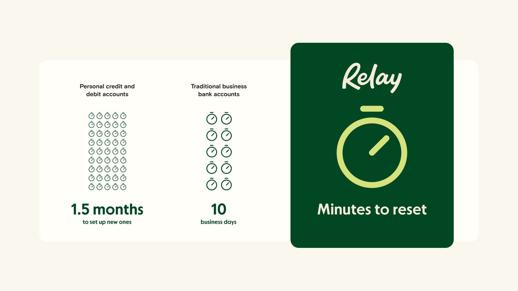 Comparing the security response rate with Relay vs. traditional banks