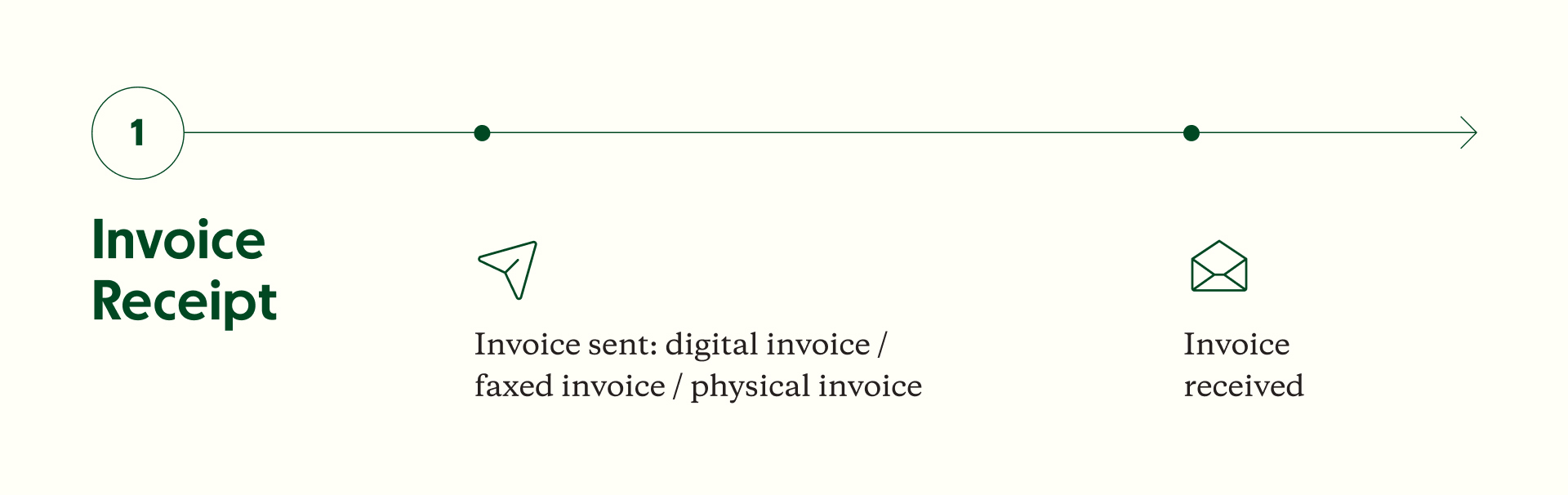 AP Automation Step One — Receiving Invoices