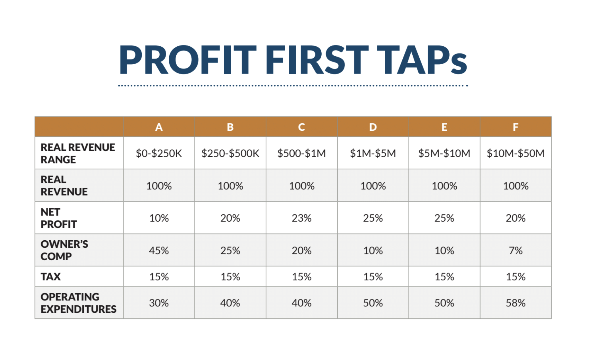 Profit First Taps - Profit First for Contractors