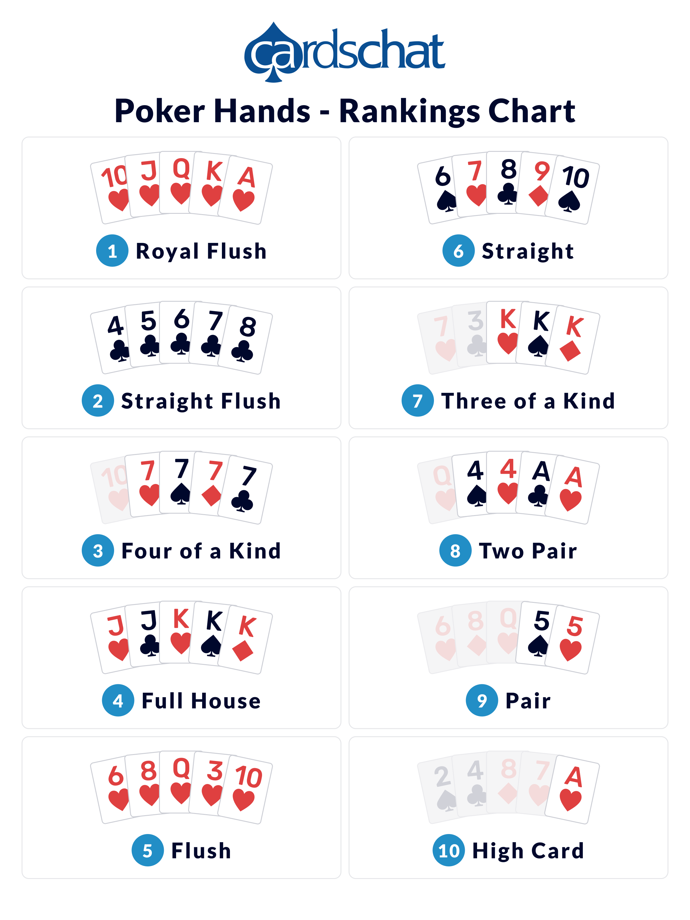 Poker Hands - Rankings Chart