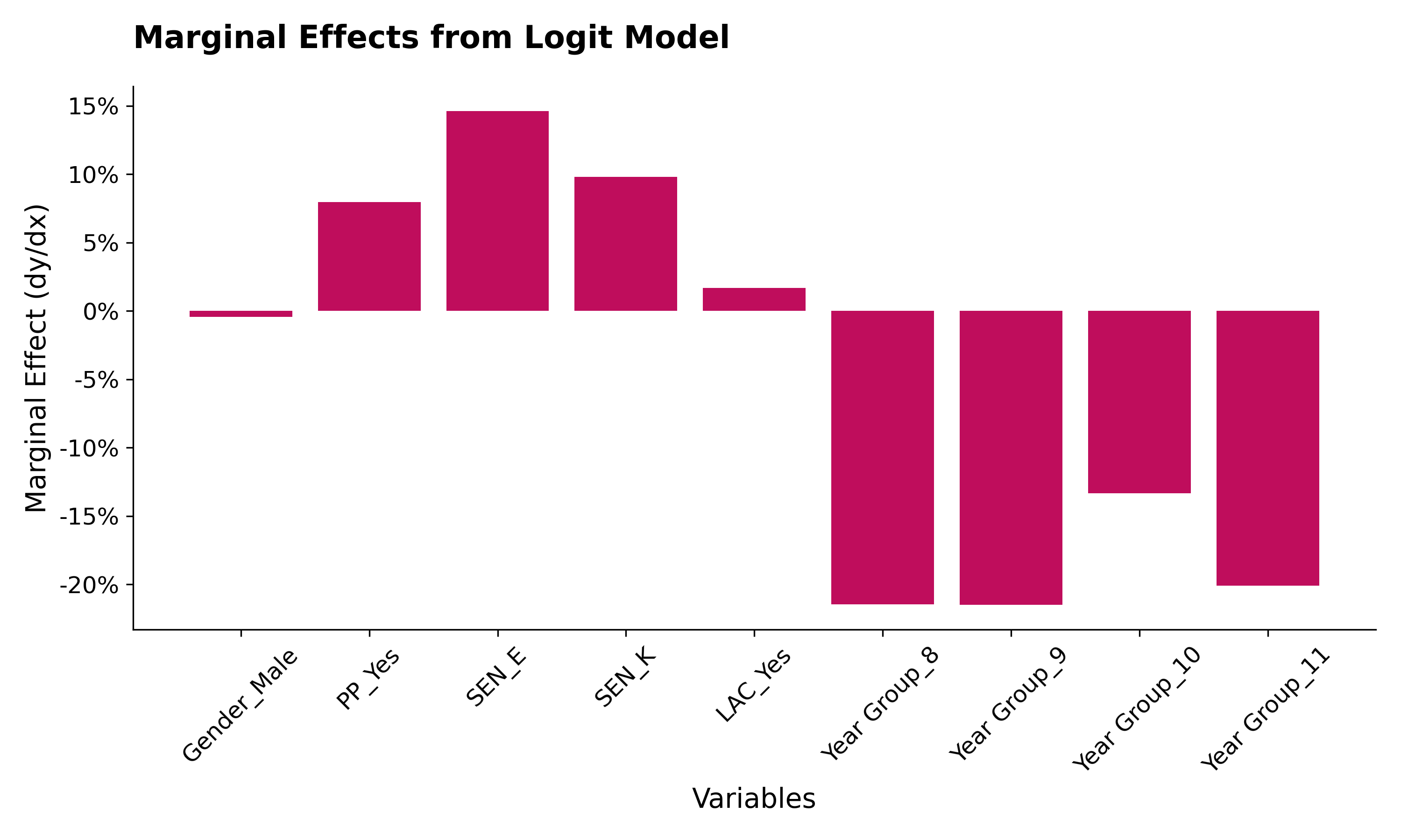 marginal effects