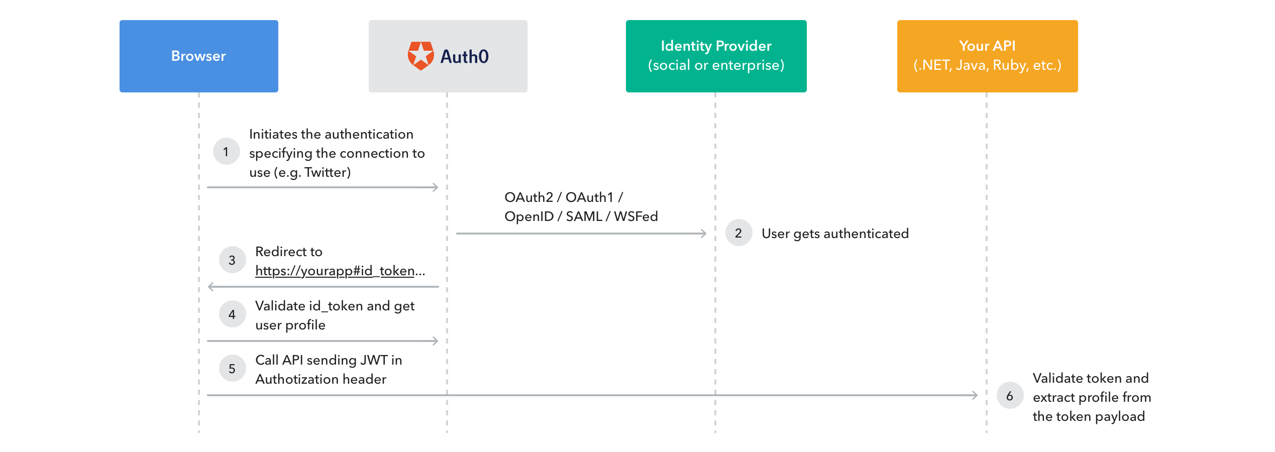 Auth0 and Identity Industry Standards