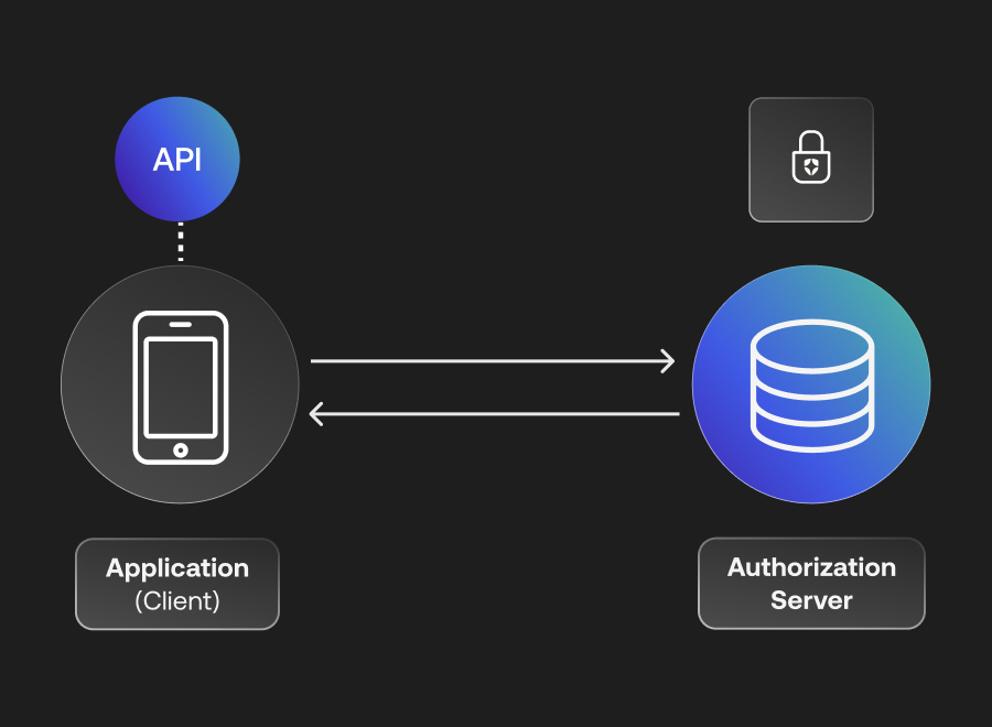Diagram showing API connections between client applications and authorization server