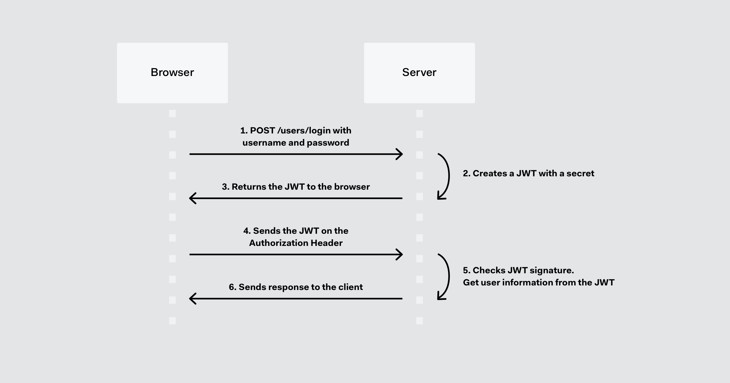 JSON Web Token (JWT)はどのように機能しますか？