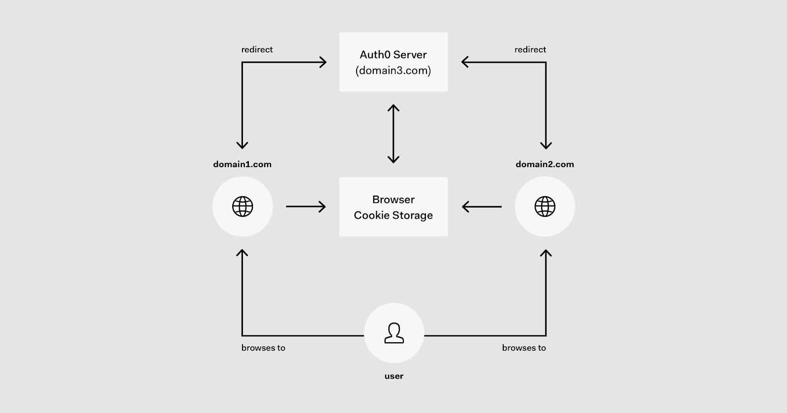 diagramme sur l’authentification unique