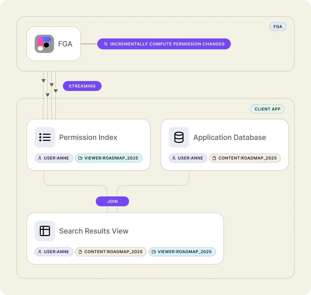 FGA Colocated Permisssions Index