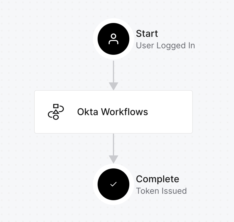 Auth0 Flow runs an Okta Workflow