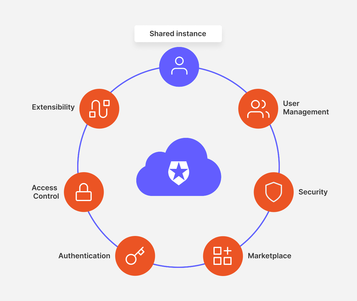 Cloud Deployments - Secure cloud login - Auth0