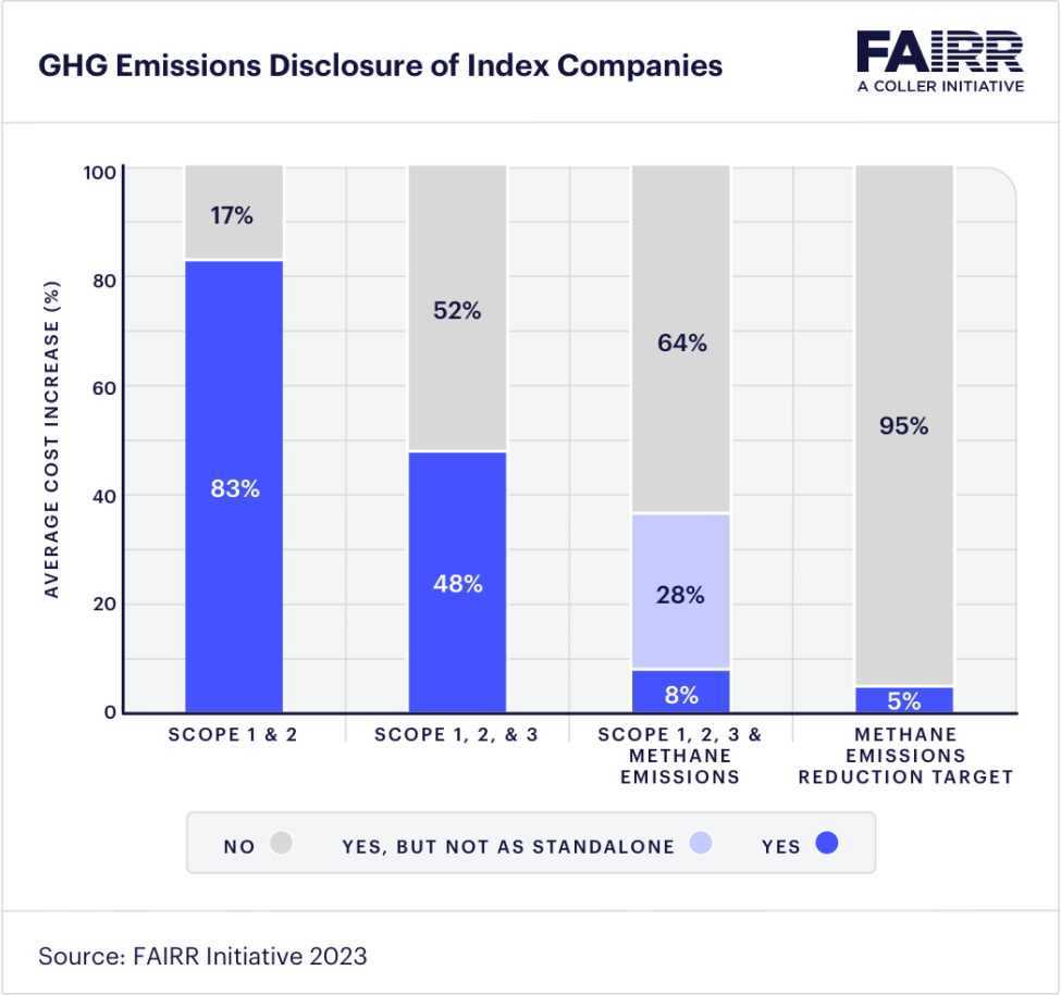 FAIRR-GHG Emissions Disclosure of Index Companies