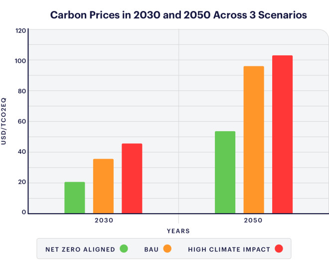 Coller FAIRR Climate Risk Tool - Carbon Prices in 2030 and 2050 Across 3 Scenarios