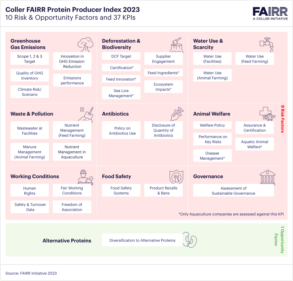 FAIRR 10 Risk & Opportunity Factors and 33 KPIs