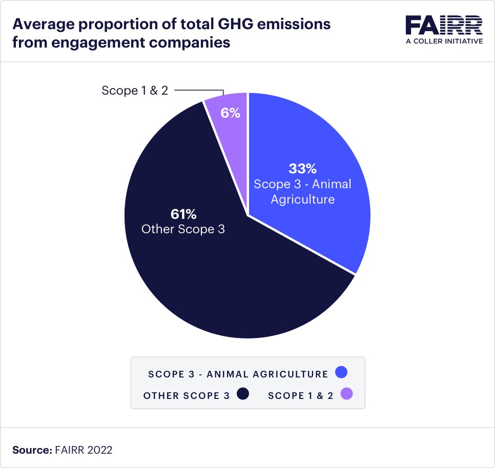 FAIRR-Average proportion of total GHG emissions from engagement companies