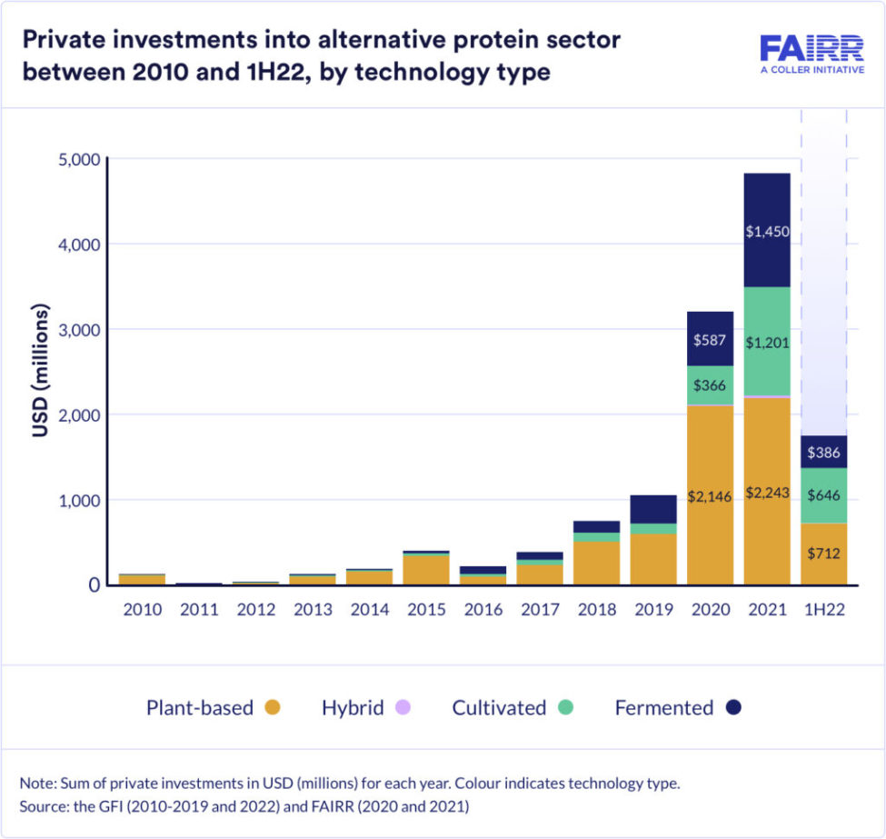 FAIRR-Private-investments-into-alternative-protein-sector-between-2010-and-1H22-by-technology-type-1024x969